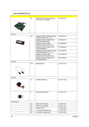 Page 106101Chapter 6
NSMAINBOARD SIS M760 W/PCMCIA 
SLOT W/O CPU MEMORY LB.A5106.001
Memory
NSMEMORY DDR333 256MB INFINEON 
HYS64D32020HDL-6-C (.11u)KN.25602.012
MEMORY DDR333 256MB NANYA 
NT256D64SH8C0GM-6KKN.25603.019
MEMORY DDR333 256MB 
SAMSUNG M470L3224FT0-CB3KN.2560B.008
MEMORY DDR333 256MB HYNIX 
HYMD232M646D6-JKN.2560G.001
MEMORY DDR333 512MB INFINEON 
HYS64D64020HBDL-6-C (.11u)KN.51202.025
MEMORY DDR333 512MB 
SAMSUNG M470L6524BT0-CB3KN.5120B.006
MEMORY DDR333 256MB HYNIX 
HYMD564M646B6-JKN.5120G.006...