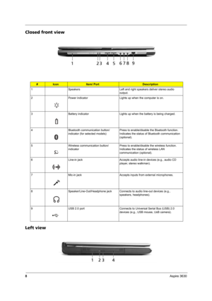 Page 138Aspire 3630
Closed front view
Left view
#IconItem/ PortDescription
1 Speakers Left and right speakers deliver stereo audio 
output.
2 Power indicator Lights up when the computer is on.
3 Battery indicator Lights up when the battery is being charged.
4 Bluetooth communication button/
indicator (for selected models)Press to enable/disable the Bluetooth function. 
Indicates the status of Bluetooth communication 
(optional).
5 Wireless communication button/
indicatorPress to enable/disable the wireless...