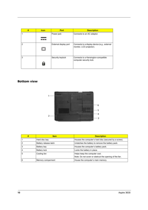 Page 1510Aspire 3630
Bottom view
#IconPortDescription
1 Power jack Connects to an AC adaptor.
2 External display port Connects to a display device (e.g., external 
monitor, LCD projector).
3 Security keylock Connects to a Kensington-compatible 
computer security lock.
#ItemDescription
1 Hard disc bay Houses the computer’s hard disc (secured by a screw).
2 Battery release latch Unlatches the battery to remove the battery pack.
3 Battery bay Houses the computer’s battery pack.
4 Battery lock Locks the battery in...