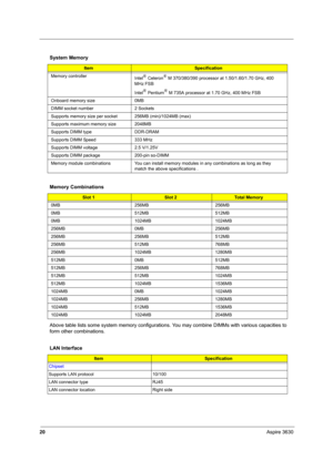 Page 2520Aspire 3630
Above table lists some system memory configurations. You may combine DIMMs with various capacities to 
form other combinations. System Memory
ItemSpecification
Memory controller
Intel®
 Celeron®
 M 370/380/390 processor at 1.50/1.60/1.70 GHz, 400 
MHz FSB
Intel®
 Pentium®
 M 735A processor at 1.70 GHz, 400 MHz FSB
Onboard memory size 0MB 
DIMM socket number 2 Sockets
Supports memory size per socket 256MB (min)/1024MB (max)
Supports maximum memory size 2048MB
Supports DIMM type DDR-DRAM...