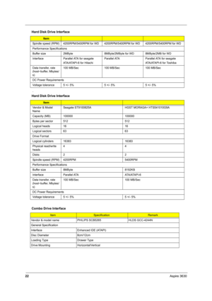 Page 2722Aspire 3630
 .
Spindle speed (RPM) 4200RPM/5400RPM for WD 4200RPM/5400RPM for WD 4200RPM/5400RPM for WD
Performance Specifications
Buffer size  2MByte 8MByte/2MByte for WD 8MByte/2MB for WD
Interface Parallel ATA for seagate
ATA/ATAPI-6 for HitachiParallel ATA Parallel ATA for seagate
ATA / ATA P I - 6  f o r  To s h i b a
Data transfer, rate 
(host~buffer, Mbytes/
s)100 MB/Sec 100 MB/Sec 100 MB/Sec
DC Power Requirements
Voltage tolerance 5 +/- 5% 5 +/- 5% 5 +/- 5%
Hard Disk Drive Interface
Item
Vendor...