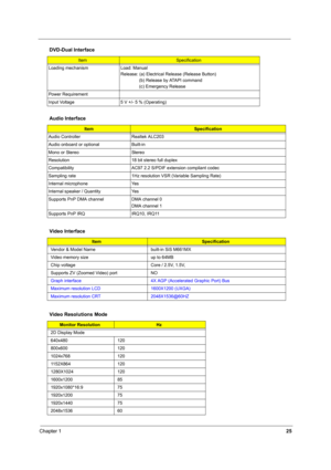 Page 30Chapter 125
  
 
Loading mechanism Load: Manual
Release: (a) Electrical Release (Release Button)
               (b) Release by ATAPI command 
               (c) Emergency Release
Power Requirement
Input Voltage 5 V +/- 5 % (Operating) 
Audio Interface
ItemSpecification
Audio Controller Realtek ALC203
Audio onboard or optional Built-in
Mono or Stereo Stereo
Resolution 18 bit stereo full duplex
Compatibility AC97 2.2 S/PDIF extension compliant codec
Sampling rate 1Hz resolution VSR (Variable Sampling...