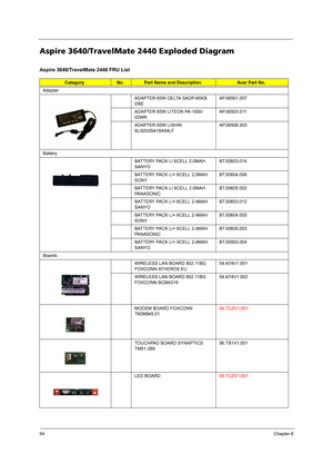 Page 10494Chapter 6
Aspire 3640/TravelMate 2440 Exploded Diagram
Aspire 3640/TravelMate 2440 FRU List
CategoryNo.Part Name and DescriptionAcer Part No.
Adapter
ADAPTER 65W DELTA SADP-65KB 
DBEAP.06501.007
ADAPTER 65W LITEON PA-1650-
02WRAP.06503.011
ADAPTER 65W LISHIN 
SLS0335A19A54LFAP.06506.003
Battery
BATTERY PACK LI 6CELL 2.0MAH 
SANYOBT.00603.014
BATTERY PACK LI+ 6CELL 2.0MAH 
SONYBT.00604.006
BATTERY PACK LI 6CELL 2.0MAH 
PANASONICBT.00605.002
BATTERY PACK LI+ 6CELL 2.4MAH 
SANYOBT.00603.012
BATTERY PACK...