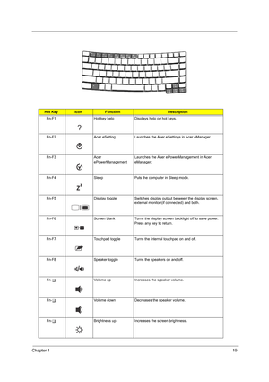 Page 27Chapter 119
Hot KeyIconFunctionDescription
Fn-F1 Hot key help Displays help on hot keys.
Fn-F2 Acer eSetting Launches the Acer eSettings in Acer eManager.
Fn-F3 Acer 
ePowerManagementLaunches the Acer ePowerManagement in Acer 
eManager.
Fn-F4 Sleep Puts the computer in Sleep mode.
Fn-F5 Display toggle Switches display output between the display screen, 
external monitor (if connected) and both.
Fn-F6 Screen blank Turns the display screen backlight off to save power. 
Press any key to return.
Fn-F7...