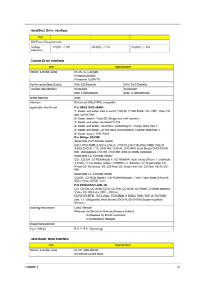 Page 45Chapter 137
DC Power Requirements
Voltage 
tolerance5V(DC) +/- 5% 5V(DC) +/- 5% 5V(DC) +/- 5%
Combo Drive Interface
ItemSpecification
Vendor & model name HLDS GCC-4244N
Philips SCB5265
Panasonic UJDA770
Performance Specification With CD Diskette With DVD Diskette
Transfer rate (KB/sec) Sustained:
Max 3.6Mbytes/secSustained:
Max 10.8Mbytes/sec
Buffer Memory 2MB
Interface Enhanced IDE(ATAPI) compatible
Applicable disc formatFor HDLS GCC-4244N:
1. Reads and writes data in each CD-ROM, CD-ROMXA, CD-I FMV,...