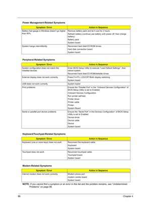 Page 9686Chapter 4
NOTE: If you cannot find a symptom or an error in this list and the problem remains, see “Undetermined 
Problems” on page 88.
Battery fuel gauge in Windows doesn’t go higher 
than 90%. Remove battery pack and let it cool for 2 hours.
Refresh battery (continue use battery until power off, then charge 
battery).
Battery pack
System board
System hangs intermittently. Reconnect hard disk/CD-ROM drives. 
Hard disk connection board
System board
Peripheral-Related Symptoms
Symptom / ErrorAction in...