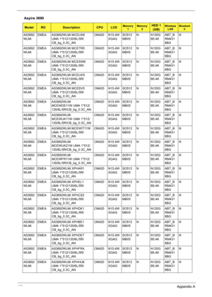 Page 130122Appendix A
AS3692
WLMiEMEA AS3692WLMi MCEUK6 
UMA 1*512/120/6L/5R/
CB_bg_0.3C_ANCM420 N15.4W
XGAGSO512
MBII5N N120G
B5.4KABT_B
RM431
8BGN
AS3692
WLMiEMEA AS3692WLMi MCETR5 
UMA 1*512/120/6L/5R/
CB_bg_0.3C_ANCM420 N15.4W
XGAGSO512
MBII5N N120G
B5.4KABT_B
RM431
8BGN
AS3692
WLMiEMEA AS3692WLMi MCESW8 
UMA 1*512/120/6L/5R/
CB_bg_0.3C_ANCM420 N15.4W
XGAGSO512
MBII5N N120G
B5.4KABT_B
RM431
8BGN
AS3692
WLMiEMEA AS3692WLMi MCEUK5 
UMA 1*512/120/6L/5R/
CB_bg_0.3C_ANCM420 N15.4W
XGAGSO512
MBII5N N120G...