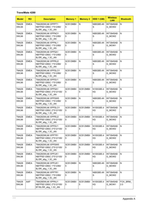 Page 136128Appendix A
TM428
3WLMiEMEA TM4283WLMi XPPPT1 
NB7PSE128SC 1*512/80/
8L/5R_abg_1.3C_ANSO512MBII
5N N80GB5.4K
SINT3945AB
G_MOW2N
TM428
3WLMiEMEA TM4283WLMi XPPNO1 
NB7PSE128SC 1*512/80/
8L/5R_abg_1.3C_ANSO512MBII
5N N80GB5.4K
SINT3945AB
G_MOW2N
TM428
3WLMiEMEA TM4283WLMi XPPNL1 
NB7PSE128SC 1*512/80/
8L/5R_abg_1.3C_ANSO512MBII
5N N80GB5.4K
SINT3945AB
G_MOW1N
TM428
3WLMiEMEA TM4283WLMi XPPSA1 
NB7PSE128SC 1*512/80/
8L/5R_abg_1.3C_ANSO512MBII
5N N80GB5.4K
SINT3945AB
G_MOW2N
TM428
3WLMiEMEA TM4283WLMi...