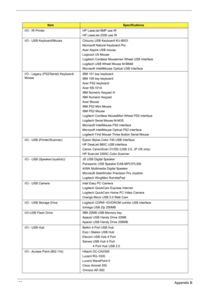 Page 163155Appendix B
I/O - IR Printer HP LaserJet 6MP use IR
HP LaserJet 2200 use IR
I/O - USB Keyboard/Mouse Chicony USB Keyboard KU-8933 
Microsoft Natural Keyboard Pro
Acer Aspire USB mouse
Logicool US Mouse
Logitech Cordless Mouseman Wheel USB Interface
Logitech USB Wheel Mouse M-BB48
Microsoft IntelliMouse Optical USB Interface
I/O - Legacy (PS2/Serial) Keyboard/
MouseIBM 101 key keyboard
IBM 109 key keyboard
Acer PS2 keyboard
Acer KB-101A
IBM Numeric Keypad III
IBM Numeric Keypad
Acer Mouse
IBM PS2 Mini...