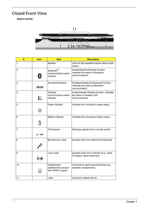 Page 1812Chapter 1
Closed Front View
Aspire series:
#IconItemDescription
1 Speaker Left and right speakers deliver stereo audio 
output.
2
Bluetooth
® 
communication button/
indicatorEnable/disable Bluetooth function. 
Indicates the status of Bluetooth-
communications.
3 3G switch/indicator Enables/disables the Bluetooth function. 
Indicates the status of Bluetooth 
communication.
4 Wireless 
communication button/
indicatorEnable/disable Wireless function. Indicates 
the status of wireless LAN 
communications....