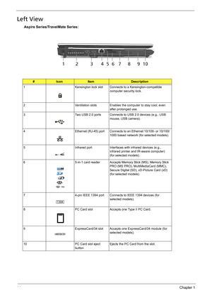 Page 2014Chapter 1
Left View
Aspire Series/TravelMate Series:
#IconItemDescription
1 Kensington lock slot Connects to a Kensington-compatible 
computer security lock.
2 Ventilation slots Enables the computer to stay cool, even 
after prolonged use.
3 Two USB 2.0 ports Connects to USB 2.0 devices (e.g., USB 
mouse, USB camera).
4 Ethernet (RJ-45) port Connects to an Ethernet 10/100- or 10/100/
1000 based network (for selected models).
5 Infrared port Interfaces with infrared devices (e.g., 
infrared printer and...
