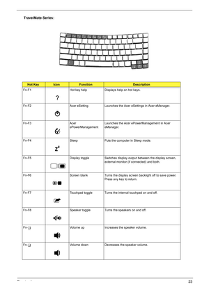 Page 29Chapter 123
TravelMate Series:
Hot KeyIconFunctionDescription
Fn-F1 Hot key help Displays help on hot keys.
Fn-F2 Acer eSetting Launches the Acer eSettings in Acer eManager.
Fn-F3 Acer 
ePowerManagementLaunches the Acer ePowerManagement in Acer 
eManager.
Fn-F4 Sleep Puts the computer in Sleep mode.
Fn-F5 Display toggle Switches display output between the display screen, 
external monitor (if connected) and both.
Fn-F6 Screen blank Turns the display screen backlight off to save power. 
Press any key to...