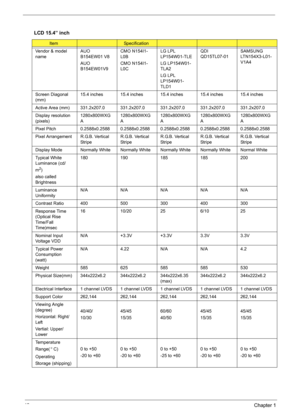 Page 4842Chapter 1
LCD 15.4” inch
ItemSpecification
Vendor & model 
nameAUO 
B154EW01 V8
AUO 
B154EW01V9CMO N154I1-
L0B
CMO N154I1-
L0CLG LPL 
LP154W01-TLE
LG LP154W01-
TLA2
LG LPL 
LP154W01-
TLD1QDI 
QD15TL07-01SAMSUNG 
LTN154X3-L01-
V1A4
Screen Diagonal 
(mm)15.4 inches 15.4 inches 15.4 inches 15.4 inches 15.4 inches
Active Area (mm) 331.2x207.0 331.2x207.0 331.2x207.0 331.2x207.0 331.2x207.0
Display resolution 
(pixels)1280x800WXG
A1280x800WXG
A1280x800WXG
A1280x800WXG
A1280x800WXG
A
Pixel Pitch...