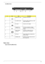 Page 23Chapter 117
TravelMate Series:
Base view
Aspire Series/TravelMate Series:
#IconItemDescription
1 Modem (RJ-11) port Connects to a phone line.
2 Two USB 2.0 ports Connect to USB 2.0 devices (e.g., USB 
mouse, USB camera).
3 DC-in jack Connect to an AC adapter.
4 S-video/TV-out 
(NTSC/PAL) portConnects to a television or display 
device with S-video input (for selected 
models).
5 External display 
(VGA) portConnects to a display device (e.g., 
external monitor, LCD projector).
6 DVI-D port Supports...