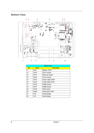 Page 126Chapter 1
Bottom View
Bottom view
No.NameDescription
11 CN9 Battery CNTR
12 CN10 PCI-E socket
13 CN11 SIM card socket
14 CN12 PCI-E socket
15 CN13 Power cable CNTR
16 CN14 LVDS cable CNTR
17 CN16 DIMM socket
18 CN17 DIMM socket
19 CN19 HDD socket
20 CN20 USB board CNTR
21 U18 South Bridge
22 U14 North Bridge 