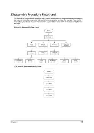 Page 49Chapter 343
Disassembly Procedure Flowchard
The flowchart on the succeeding page gives you a graphic representation on the entire disassembly sequence 
and instructs you on the components that need to be removed during servicing. For example, if you want to 
remove the system board, you must first remove the keyboard, then disassemble the inside assembly frame in 
that order.
Main unit disassembly flow chart
LCM module disassembly flow chart 