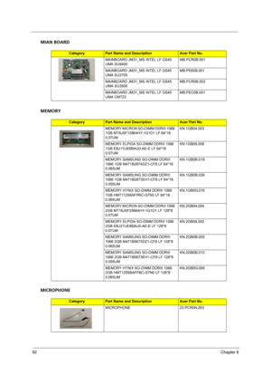 Page 9892Chapter 6
MIAN BOARD
MEMORY
MICROPHONE
CategoryPart Name and DescriptionAcer Part No.
MAINBOARD JM31_MS INTEL LF GS45 
UMA SU9400MB.PCR0B.001
MAINBOARD JM31_MS INTEL LF GS45 
UMA SU2700MB.PE60B.001
MAINBOARD JM31_MS INTEL LF GS45 
UMA SU3500MB.PCR0B.002
MAINBOARD JM31_MS INTEL LF GS45 
UMA CM723MB.PEC0B.001
CategoryPart Name and DescriptionAcer Part No.
MEMORY MICRON SO-DIMM DDRIII 1066 
1GB MT8JSF12864HY-1G1D1 LF 64*16 
0.07UMKN.1GB04.003
MEMORY ELPIDA SO-DIMM DDRIII 1066 
1GB EBJ11UE6BAU0-AE-E LF...