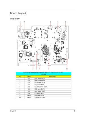 Page 13Chapter 15
Board Layout
Top View
Aspire 3810T/3810TG/3810TZ/3810TZG M/B layout and connector location
TOP view
No.NameDescription
1 CN1 CCD cable CNTR
2 CN2 MMB cable CNTR
3 CN3 LVDS cable CNTR
4 CN4 Keyboard CNTR
5 CN5 Touch Pad FFC CNTR
6 CN6 SSD cable CNTR
7 CN7 Card reader CNTR
8 CN8 BT cable CNTR
9 CN15 Fan cable CNTR
10 CN21 Audio board CNTR 