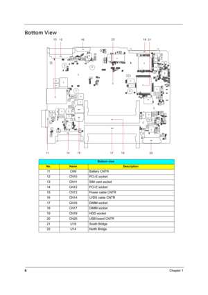 Page 146Chapter 1
Bottom View
Bottom view
No.NameDescription
11 CN9 Battery CNTR
12 CN10 PCI-E socket
13 CN11 SIM card socket
14 CN12 PCI-E socket
15 CN13 Power cable CNTR
16 CN14 LVDS cable CNTR
17 CN16 DIMM socket
18 CN17 DIMM socket
19 CN19 HDD socket
20 CN20 USB board CNTR
21 U18 South Bridge
22 U14 North Bridge 