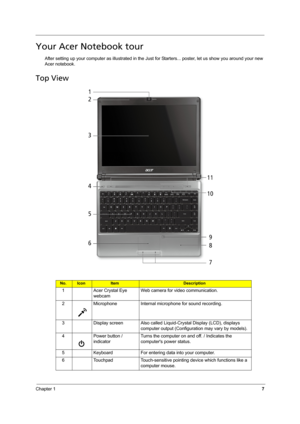 Page 15Chapter 17
Your Acer Notebook tour
After setting up your computer as illustrated in the Just for Starters... poster, let us show you around your new 
Acer notebook.
Top View
No.IconItemDescription
1 Acer Crystal Eye 
webcamWeb camera for video communication.
2 Microphone Internal microphone for sound recording.
3 Display screen Also called Liquid-Crystal Display (LCD), displays 
computer output (Configuration may vary by models).
4 Power button / 
indicatorTurns the computer on and off. / Indicates the...