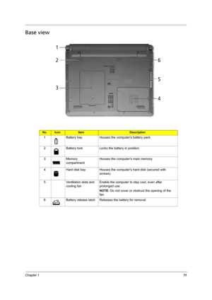 Page 19Chapter 111
Base view
No.IconItemDescription
1 Battery bay Houses the computers battery pack.
2 Battery lock Locks the battery in position.
3 Memory 
compartmentHouses the computers main memory.
4 Hard disk bay Houses the computers hard disk (secured with 
screws).
5 Ventilation slots and 
cooling fanEnable the computer to stay cool, even after 
prolonged use.
NOTE: Do not cover or obstruct the opening of the 
fan.
6 Battery release latch Releases the battery for removal. 