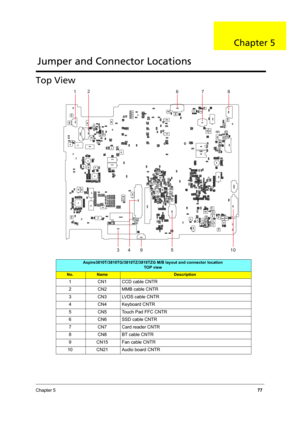 Page 85Chapter 577
Top View
Aspire3810T/3810TG/3810TZ/3810TZG M/B layout and connector location 
TOP view
No.NameDescription
1 CN1 CCD cable CNTR
2 CN2 MMB cable CNTR
3 CN3 LVDS cable CNTR
4 CN4 Keyboard CNTR
5 CN5 Touch Pad FFC CNTR
6 CN6 SSD cable CNTR
7 CN7 Card reader CNTR
8 CN8 BT cable CNTR
9 CN15 Fan cable CNTR
10 CN21 Audio board CNTR
Jumper and Connector Locations
Chapter 5 