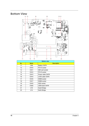 Page 8678Chapter 5
Bottom View
Bottom view
No.NameDescription
11 CN9 Battery CNTR
12 CN10 PCI-E socket
13 CN11 SIM card socket
14 CN12 PCI-E socket
15 CN13 Power cable CNTR
16 CN14 LVDS cable CNTR
17 CN16 DIMM socket
18 CN17 DIMM socket
19 CN19 HDD socket
20 CN20 USB board CNTR
21 U18 South Bridge
22 U14 North Bridge 