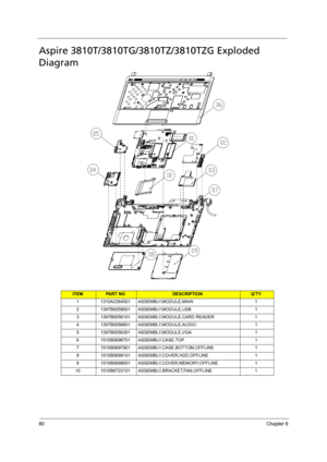 Page 8880Chapter 6
Aspire 3810T/3810TG/3810TZ/3810TZG Exploded 
Diagram
ITEMPA R T  N ODESCRIPTIONQ’TY
1 1310A2264501 ASSEMBLY,MODULE,MAIN 1
2 1397B0058001 ASSEMBLY,MODULE,USB 1
3 1397B0056101 ASSEMBLY,MODULE,CARD READER 1
4 1397B0056601 ASSEMBLY,MODULE,AUDIO 1
5 1397B0056301 ASSEMBLY,MODULE,VGA 1
6 1510B0696701 ASSEMBLY,CASE,TOP 1
7 1510B0697901 ASSEMBLY,CASE,BOTTOM,OFFLINE 1
8 1510B0698101 ASSEMBLY,COVER,HDD,OFFLINE 1
9 1510B0698001 ASSEMBLY,COVER,MEMORY,OFFLINE 1
10 1510B0722101 ASSEMBLY,BRACKET,FAN,OFFLINE 1 