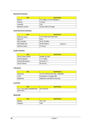 Page 3428Chapter 1
Bluetooth Interface
Hard Disk Drive Interface
Audio Interface
LCD panel
Card Slot
WebCAM
ItemSpecification
Module FOX_BRM_2.0 F/W T60H928.11
Antenna on board
controller CSR
Bluetooth module Internal USB 2.0 Dongle
ItemSpecification
HDD form factor9.5 mm high/ solid state disks
Media I/F SATA
IDE Controller SATA 150 MB/s
SSD Media size 80 GB (Option)
SATA I/F
SSD form factor 2.5 factor
ItemSpecification
Sound Codec (AVAP) Realtek ALC269
Internal Speaker 2 (1.5 Watt/)
Internal Microphone Array...