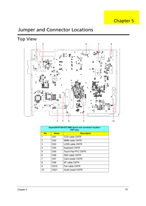 Page 83Chapter 577
Top View
Aspire3810T/3810TZ M/B layout and connector location
TOP view
No.NameDescription
1 CN1 CCD cable CNTR
2 CN2 MMB cable CNTR
3 CN3 LVDS cable CNTR
4 CN4 Keyboard CNTR
5 CN5 Touch Pad FFC CNTR
6 CN6 SSD cable CNTR
7 CN7 Card reader CNTR
8 CN8 BT cable CNTR
9 CN15 Fan cable CNTR
10 CN21 Audio board CNTR
Jumper and Connector Locations
Chapter 5 