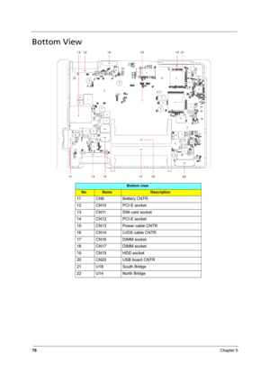 Page 8478Chapter 5
Bottom View
Bottom view
No.NameDescription
11 CN9 Battery CNTR
12 CN10 PCI-E socket
13 CN11 SIM card socket
14 CN12 PCI-E socket
15 CN13 Power cable CNTR
16 CN14 LVDS cable CNTR
17 CN16 DIMM socket
18 CN17 DIMM socket
19 CN19 HDD socket
20 CN20 USB board CNTR
21 U18 South Bridge
22 U14 North Bridge 