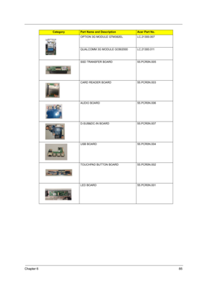 Page 91Chapter 685
OPTION 3G MODULE GTM382EL LC.21300.007
QUALCOMM 3G MODULE GOBI2000 LC.21300.011
SSD TRANSFER BOARD 55.PCR0N.005
CARD READER BOARD 55.PCR0N.003
AUDIO BOARD 55.PCR0N.006
D-SUB&DC-IN BOARD 55.PCR0N.007
USB BOARD 55.PCR0N.004
TOUCHPAD BUTTON BOARD 55.PCR0N.002
LED BOARD 55.PCR0N.001
CategoryPart Name and DescriptionAcer Part No. 