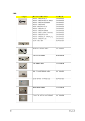 Page 9286Chapter 6
Cable
CategoryPart Name and DescriptionAcer Part No.
POWER CORD 3PIN EUR 27.AAMVN.002
POWER CORD 3PIN SOUTH AFRICA 27.AAMVN.008
POWER CORD 3PIN DENMARK 27.AAMVN.010
POWER CORD ISRAEL 27.AAMVN.011
POER CORD 3PIN ITALIAN 27.AAMVN.009
POWER CORD 3PIN UK 27.AAMVN.004
POWER CORD 3PIN SWISS 27.AAMVN.006
POWER CORD AUSTRALIA W/LABEL 27.AAMVN.003
POWER CORD 3PIN CHINA 27.AAMVN.005
POWER CORD SOUTH AFRICA (AIL) 27.AAMVN.007
POWER CORD 3PIN USA 27.AAMVN.001
DC-IN CABLE 65W 50.PCR0N.007
BLUETOOTH BOARD...