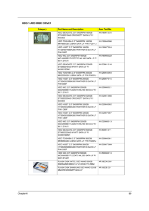 Page 95Chapter 689
HDD/HARD DISK DRIVER
CategoryPart Name and DescriptionAcer Part No.
HDD SEAGATE 2.5 5400RPM 160GB 
ST9160310AS CROCKETT SATA LF F/
W:0303KH.16001.034
HDD TOSHIBA 2.5 5400RPM 160GB 
MK1655GSX LIBRA SATA LF F/W: FG011JKH.16004.006
HDD HGST 2.5 5400RPM 160GB 
HTS545016B9A300 PANTHER B SATA LF 
F/W:C60FKH.16007.024
HDD WD 2.5 5400RPM 160GB 
WD1600BEVT-22ZCTO ML160 SATA LF F/
W:11.01A11KH.16008.022
HDD SEAGATE 2.5 5400RPM 250GB 
ST9250315AS WYATT SATA LF F/
W:0001SDM1KH.25001.016
HDD TOSHIBA 2.5...