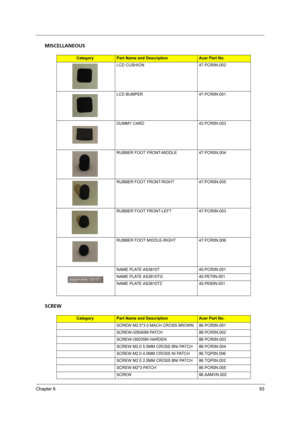 Page 99Chapter 693
MISCELLANEOUS
SCREW
CategoryPart Name and DescriptionAcer Part No.
LCD CUSHION 47.PCR0N.002
LCD BUMPER 47.PCR0N.001
DUMMY CARD 42.PCR0N.003
RUBBER FOOT FRONT-MIDDLE 47.PCR0N.004
RUBBER FOOT FRONT-RIGHT 47.PCR0N.005
RUBBER FOOT FRONT-LEFT 47.PCR0N.003
RUBBER FOOT MIDDLE-RIGHT 47.PCR0N.006
NAME PLATE AS3810T 40.PCR0N.001
NAME PLATE AS3810TG 40.PE70N.001
NAME PLATE AS3810TZ 40.PE60N.001
CategoryPart Name and DescriptionAcer Part No.
SCREW M2.5*3.0 MACH CROSS BROWN 86.PCR0N.001
SCREW-I25040M...