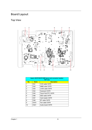 Page 11Chapter 15
Board Layout
Top View
Aspire 3810T/3810TZ M/B layout and connector location
TOP view
No.NameDescription
1 CN1 CCD cable CNTR
2 CN2 MMB cable CNTR
3 CN3 LVDS cable CNTR
4 CN4 Keyboard CNTR
5 CN5 Touch Pad FFC CNTR
6 CN6 SSD cable CNTR
7 CN7 Card reader CNTR
8 CN8 BT cable CNTR
9 CN15 Fan cable CNTR
10 CN21 Audio board CNTR 