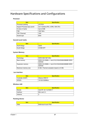 Page 33Chapter 127
Hardware Specifications and Configurations
Processor
Second Level Cache
System Memory
 Lan Interface
Wireless LAN
Pointing Device
ItemSpecification
Processor packing  uFCPGA
Support Processor @ Launch ULV Centrino,PDC, ICPM, 10W CPU
On-die L2 Cache Up to 6 MB
FSB 1067 MHz 
TDP (Thermal) 10W 
Socket type BGA 
ItemSpecification
North Bridge GS45
South Bridge ICH9M SFF
ItemSpecification
Technology  DDR3 800/1067 MHz
Base momory DDR3 SO-DIMM x 1 slot (512)/1024/2048/4096MB DDR3 
SDRAM
Expansion...