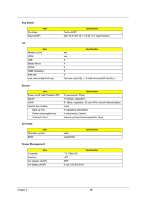 Page 35Chapter 129
Key Board
I/O
Button
Software
Power Management
ItemSpecification
Controller Darfon AC4T
Type (AVAP) Silm 13.3 301.12 x 113.44 x 4.7 (Max/Texture)
ItemSpecification
Monitor (VGA)  Yes
HDMI Yes
USB 3
Stereo Mic-in  1
SPDIF 1
RJ45 (Shielding) 1
SIM Slot 1
mini card socket (Full size) Full mini card (3G) x 1 & Half mini card(SP WLAN) x 1
ItemSpecification
Power on/off (with Visiable LED) 1 (mechanical, White)
WLAN 1 (Orange, capacitive)
3G/BT BT (Blue, capacitive, 3G use SW to launch without...