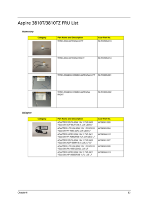 Page 89Chapter 683
Aspire 3810T/3810TZ FRU List
Accessory
Adapter
CategoryPart Name and DescriptionAcer Part No.
WIRELESS ANTENNA LEFT 50.PCR0N.013
WIRELESS ANTENNA RIGHT 50.PCR0N.014
WIRELESS&3G COMBO ANTENNA LEFT 50.PCS0N.001
WIRELESS&3G COMBO ANTENNA 
RIGHT50.PCS0N.002
CategoryPart Name and DescriptionAcer Part No.
ADAPTER DELTA 65W 19V 1.7X5.5X11 
YELLOW ADP-65JH DB A, LV5 LED LFAP.06501.026
ADAPTER LITE-ON 65W 19V 1.7X5.5X11 
YELLOW PA-1650-22AC LV5 LED LFAP.06503.024
ADAPTER HIPRO 65W 19V 1.7X5.5X11...