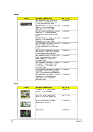 Page 9084Chapter 6
Battery
Board
CategoryPart Name and DescriptionAcer Part No.
BATTERY PANASONIC LI-ION 3S2P 
PANASONIC 6 CELL 5800MAH MAIN 
COMMON W/ HALOGEN FREEBT.00605.038
BATTERY SANYO AS-2009D LI-ION 3S2P 
SANYO 6 CELL 5600MAH MAIN 
COMMON W/ HALOGEN FREEBT.00603.080
BATTERY SIMPLO AS-2009D LI-ION 3S2P 
SAMSUNG 6 CELL 5600MAH MAIN 
COMMON ID : AS09D70 W/ HALOGEN 
FREEBT.00607.082
BATTERY SANYO AS-2009D LI-ION 3S2P 
SANYO 6 CELL 5200MAH MAIN 
COMMON W/ HALOGEN FREEBT.00603.079
BATTERY SANYO AS-2009D...