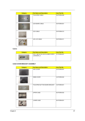 Page 93Chapter 687
Camra
CASE/COVER/BRACKET ASSEMBLY
TOUCHPAD CABLE 50.PCR0N.009
LED BOARD CABLE 50.PCR0N.001
CCD CABLE 50.PCR0N.012
LED LCD CABLE 50.PCR0N.011
CategoryPart Name and DescriptionAcer Part No.
CCD 1.0M SUYIN CN1014-S36D-OV05-R 
LAVENDER_G57.PCR0N.001
CategoryPart Name and DescriptionAcer Part No.
HDD COVER 42.PCR0N.001
DIMM COVER 42.PCR0N.002
TOUCHPAD BUTTON BOARD BRACKET 33.PCR0N.001
UPPER CASE 60.PCR0N.002
LOWER CASE 60.PCR0N.001
CategoryPart Name and DescriptionAcer Part No. 