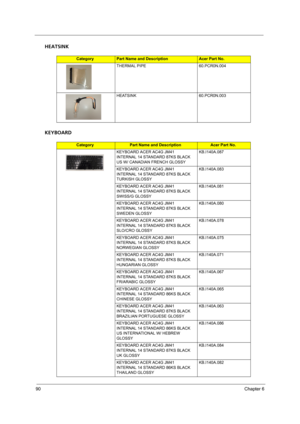 Page 9690Chapter 6
HEATSINK
KEYBOARD
CategoryPart Name and DescriptionAcer Part No.
THERMAL PIPE 60.PCR0N.004
HEATSINK 60.PCR0N.003
CategoryPart Name and DescriptionAcer Part No.
KEYBOARD ACER AC4G JM41 
INTERNAL 14 STANDARD 87KS BLACK 
US W/ CANADIAN FRENCH GLOSSYKB.I140A.087
KEYBOARD ACER AC4G JM41 
INTERNAL 14 STANDARD 87KS BLACK 
TURKISH GLOSSYKB.I140A.083
KEYBOARD ACER AC4G JM41 
INTERNAL 14 STANDARD 87KS BLACK 
SWISS/G GLOSSYKB.I140A.081
KEYBOARD ACER AC4G JM41 
INTERNAL 14 STANDARD 87KS BLACK 
SWEDEN...