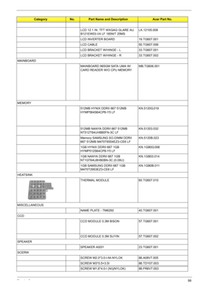 Page 105
Chapter 699
LCD 12.1 IN. TFT WXGAG GLARE AU 
B121EW03-V4 LF 185NIT 25MSLK.12105.008
LCD INVERTER BOARD 19.TG607.001
LCD CABLE 50.TG607.006
LCD BRACKET W/HINGE - L  33.TG607.001
LCD BRACKET W/HINGE - R 33.TG607.002
MAINBOARD
MAINBOARD 965GM SATA UMA W/
CARD READER W/O CPU MEMORYMB.TG606.001
MEMORY 512MB HYNIX DDRII 667 512MB 
HYMP564S64CP6-Y5 LFKN.5120G.019
512MB NANYA DDRII 667 512MB 
NT512T64UH8B0FN-3C LF KN.51203.032
Memory SAMSUNG SO-DIMM DDRII 
667 512MB M470T6554EZ3-CE6 LF  KN.5120B.023
1GB HYNIX...