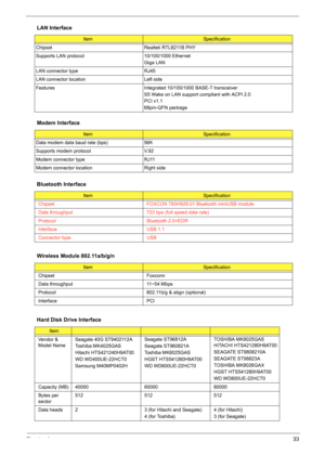 Page 39
Chapter 133
  LAN Interface
ItemSpecification
Chipset Realtek RTL8211B PHY
Supports LAN protocol 10/100/1000 Ethernet Giga LAN
LAN connector type RJ45
LAN connector location Left side
Features Integrated 10/100/1000 BASE-T transceiver S5 Wake on LAN support compliant with ACPI 2.0
PCI v1.1
68pin-QFN package
Modem Interface
ItemSpecification
Data modem data baud rate (bps) 56K
Supports modem protocol V.92
Modem connector type RJ11
Modem connector location Right side
Bluetooth Interface
ItemSpecification...