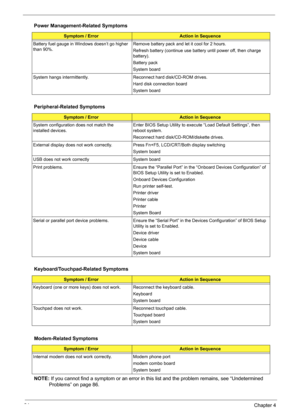 Page 90
84Chapter 4
NOTE: If you cannot find a symptom or an error in this list and the problem remains, see “Undetermined 
Problems” on page 86.
Battery fuel gauge in Windows doesn’t go higher 
than 90%.  Remove battery pack and let it cool for 2 hours.
Refresh battery (continue use battery until power off, then charge 
battery).
Battery pack
System board
System hangs intermittently. Reconnect hard disk/CD-ROM drives.  Hard disk connection board
System board
Peripheral-Related Symptoms
Symptom / ErrorAction in...