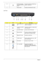 Page 16
10Chapter 1
Left View
6 Headphones/speaker/
line-out jack with S/PDIF 
supportConnects to audio line-out devices (e.g., 
speakers, headphones).
7 Volume control Increases and decreases the volume.
#IconItemDescription
1 External display (VGA)  portConnects to a display device (e.g., external 
monitor, LCD projector).
2 S-video/TV-out (NTSC/ PAL) port Connects to a television or display device 
with S-video input.
3 4-pin IEEE 1394 port Connects to IEEE 1394 devices.
4 Ethernet (RJ-45) Connects to an...