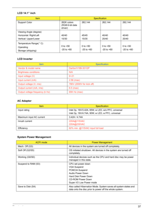 Page 43
Chapter 137
Support Color 262K colors 
(RGB 6-bit data 
driver)262,144 262,144 262,144
Viewing Angle (degree)
Horizontal: Right/Left
Vertical: Upper/Lower 40/40
10/3045/45
15/3540/40
20/40 40/40
20/40
Temperature Range( C)
Operating
Storage (shipping) 0 to +50
-20 to +60
0 to +50
-25 to +600 to +50
-20 to +60 0 to +50
-20 to +60
LCD Inverter
ItemSpecification
Vendor & model name Darfon/V189-301GP
Brightness conditions N/A
Input voltage (V) 9~21
Input current (mA) 2.56 (max)
Output voltage (V, rms) 780V...