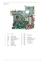 Page 13
Chapter 17
Bottom View
1 CN18 VGA Jack 12 CN26
2 13 CN27 USB Connecto
3 CN19 Battery Connector 14 CN24
4 CN20 S-Video Connector 15 CN28 USB Connecto
5 CN23 Wireless LAN Card Connector 16 CN29 Optical Disk Drive Connector
6 CN22 IEEE 1394 Connector 17 CN30 SATA HDD Connector
7 U20 North Bridge 18 U26 Audio Codec
8 U21 CPU Socket 19 CN32 5-in-1 Card Reader
9 J3 DIMM Socket 20 U29 Infrared Sensor
10 J4 DIMM Socket 21 CN33
11 CN25 Ethernet Controller
11
2 3
423
4
5
7 89 65
7 89
10
10
1414
1212
1313
1515...