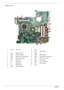 Page 94
88Chapter 5
Bottom View
1 CN18 VGA Jack 12 CN26
2 13 CN27 USB Connecto
3 CN19 Battery Connector 14 CN24
4 CN20 S-Video Connector 15 CN28 USB Connecto
5 CN23 Wireless LAN Card Connector 16 CN29 Optical Disk Drive Connector
6 CN22 IEEE 1394 Connector 17 CN30 SATA HDD Connector
7 U20 North Bridge 18 U26 Audio Codec
8 U21 CPU Socket 19 CN32 5-in-1 Card Reader
9 J3 DIMM Socket 20 U29 Infrared Sensor
10 J4 DIMM Socket 21 CN33
11 CN25 Ethernet Controller
11
2 3
423
4
5
7 89 65
7 89
10
10
1414
1212
1313
1515...