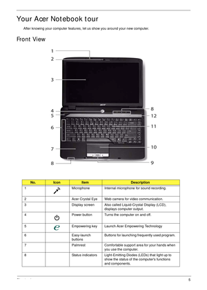 Page 15Chapter 15
Your Acer Notebook tour
After knowing your computer features, let us show you around your new computer.
Front View
No.IconItemDescription
1 Microphone Internal microphone for sound recording.
2 Acer Crystal Eye Web camera for video communication.
3 Display screen Also called Liquid-Crystal Display (LCD), 
displays computer output.
4 Power button Turns the computer on and off.
5 Empowering key Launch Acer Empowering Technology
6 Easy-launch 
buttonsButtons for launching frequently used program....